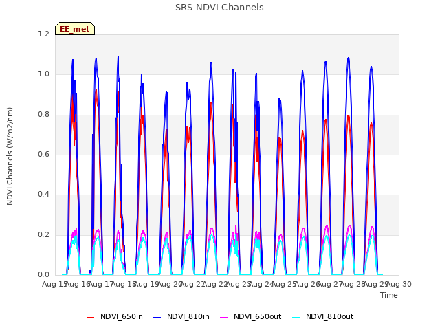 plot of SRS NDVI Channels