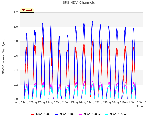 plot of SRS NDVI Channels