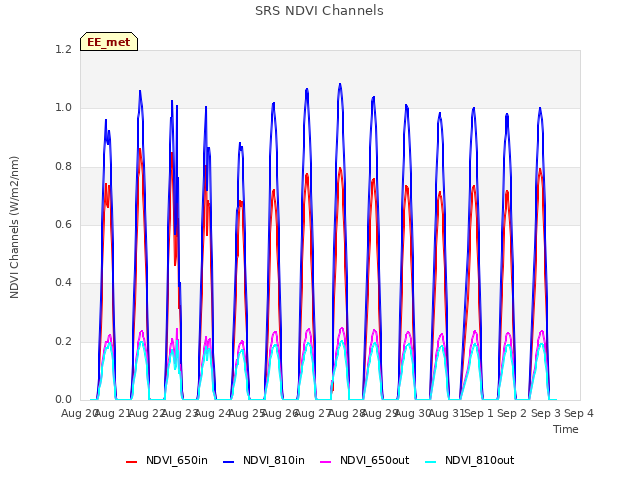 plot of SRS NDVI Channels