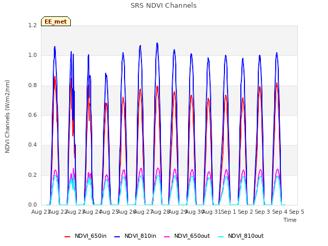 plot of SRS NDVI Channels