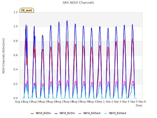 plot of SRS NDVI Channels