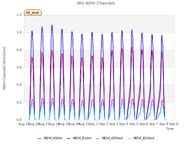 plot of SRS NDVI Channels