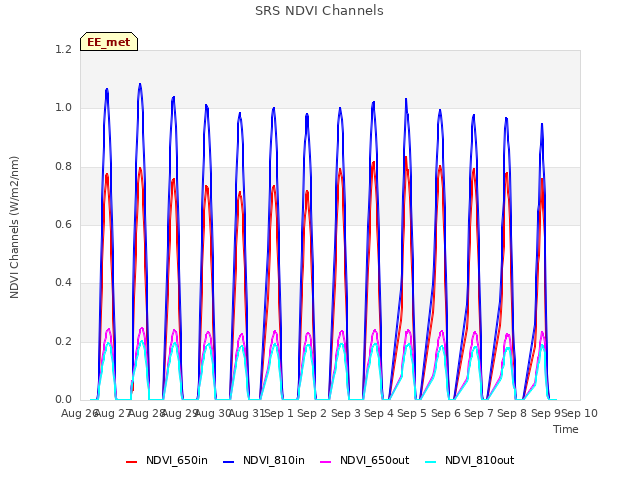 plot of SRS NDVI Channels