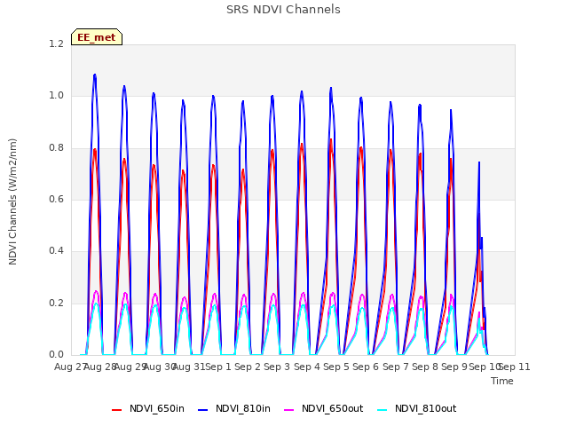 plot of SRS NDVI Channels