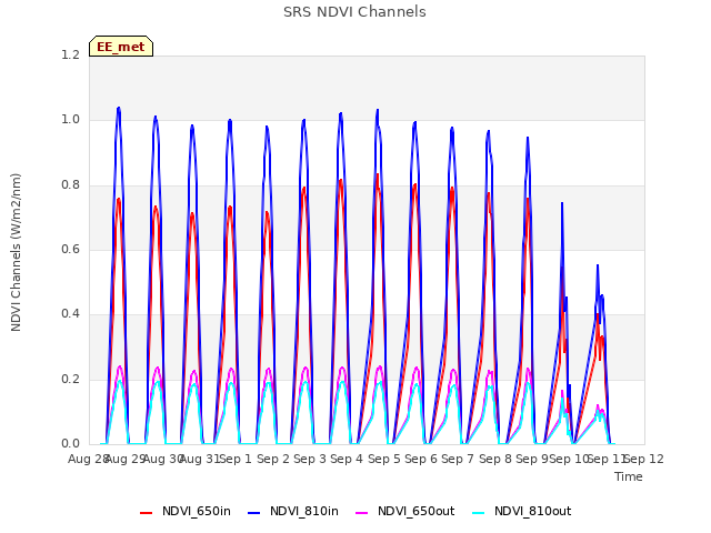 plot of SRS NDVI Channels