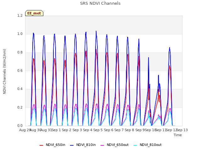 plot of SRS NDVI Channels