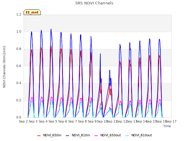 plot of SRS NDVI Channels