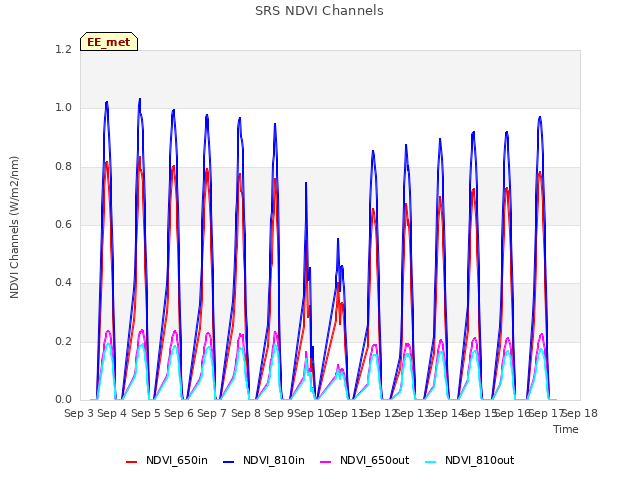 plot of SRS NDVI Channels