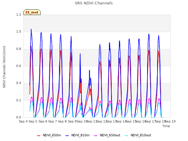 plot of SRS NDVI Channels