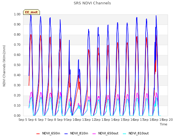 plot of SRS NDVI Channels