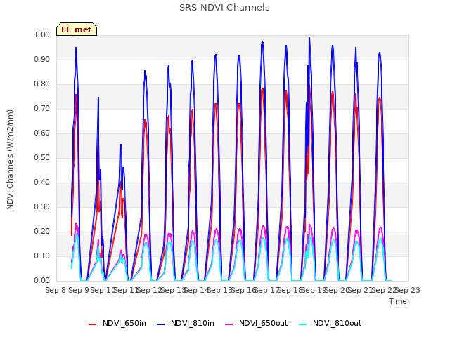 plot of SRS NDVI Channels