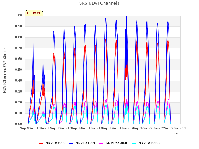 plot of SRS NDVI Channels