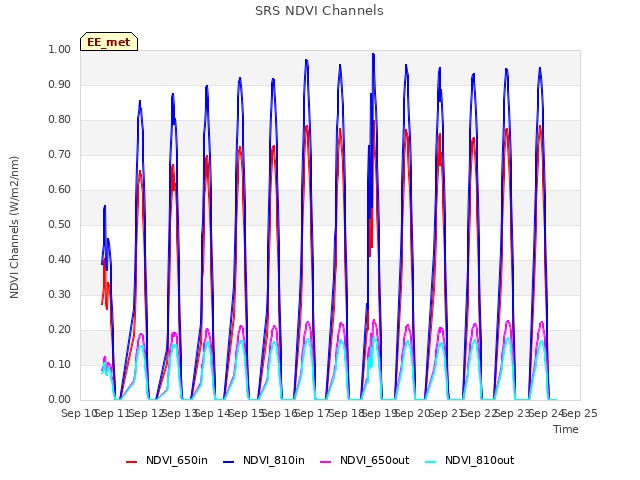 plot of SRS NDVI Channels