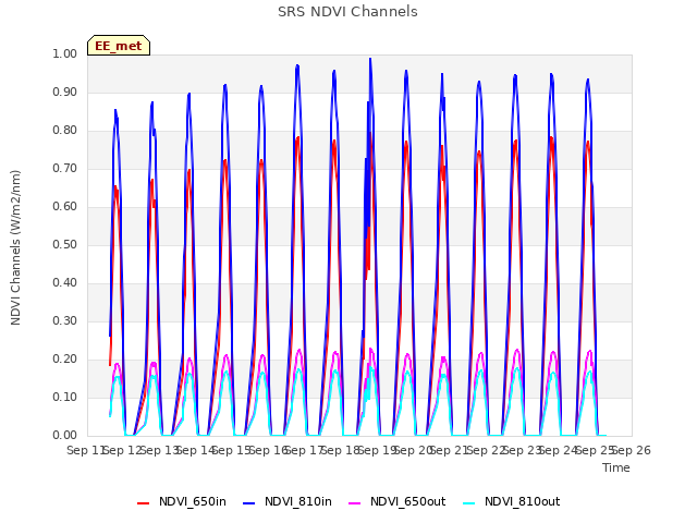 plot of SRS NDVI Channels