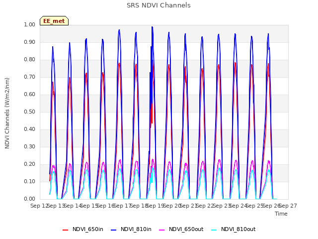 plot of SRS NDVI Channels