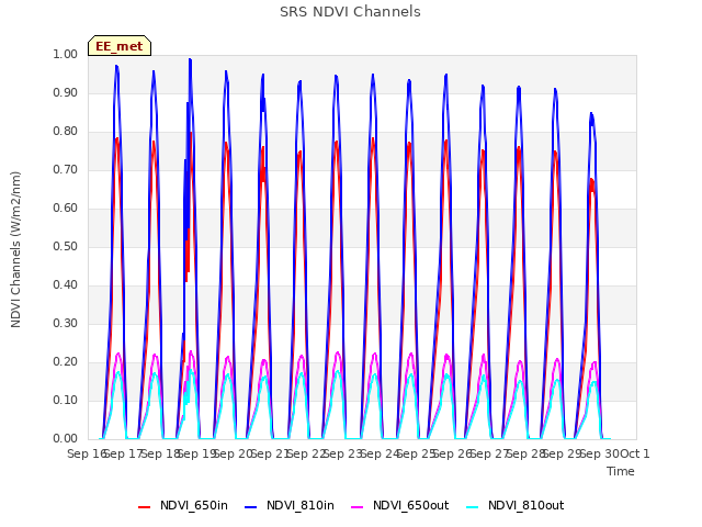 plot of SRS NDVI Channels