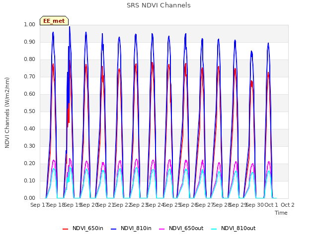 plot of SRS NDVI Channels