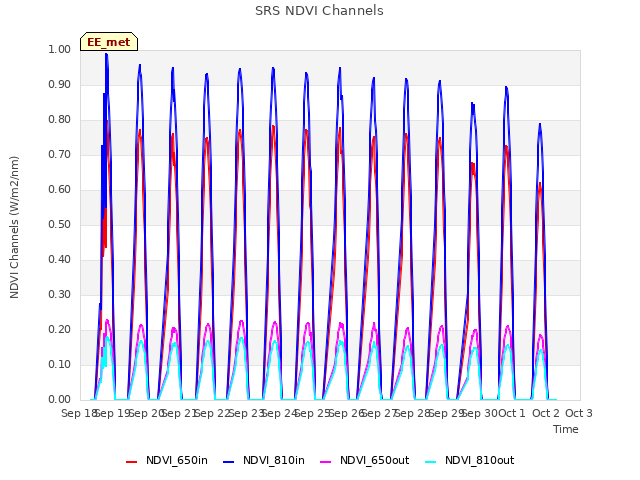 plot of SRS NDVI Channels