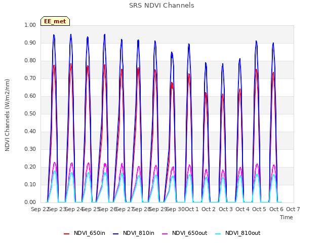 plot of SRS NDVI Channels