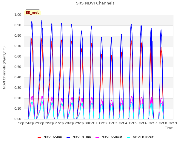 plot of SRS NDVI Channels