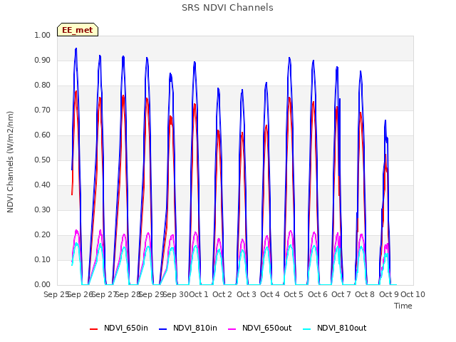 plot of SRS NDVI Channels