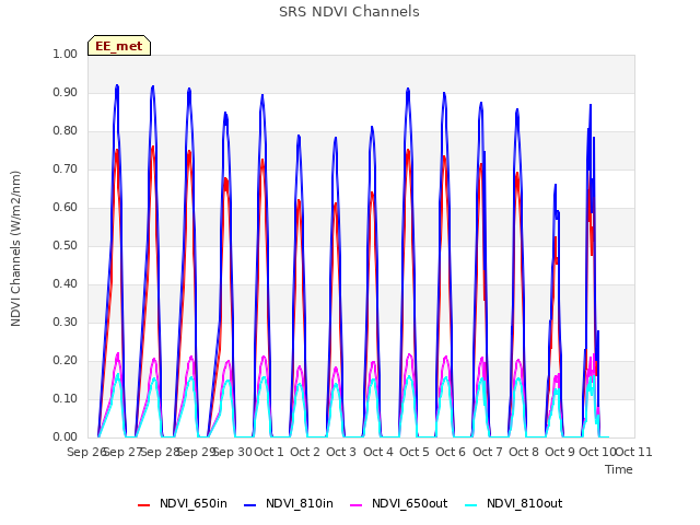 plot of SRS NDVI Channels