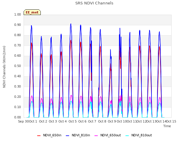 plot of SRS NDVI Channels