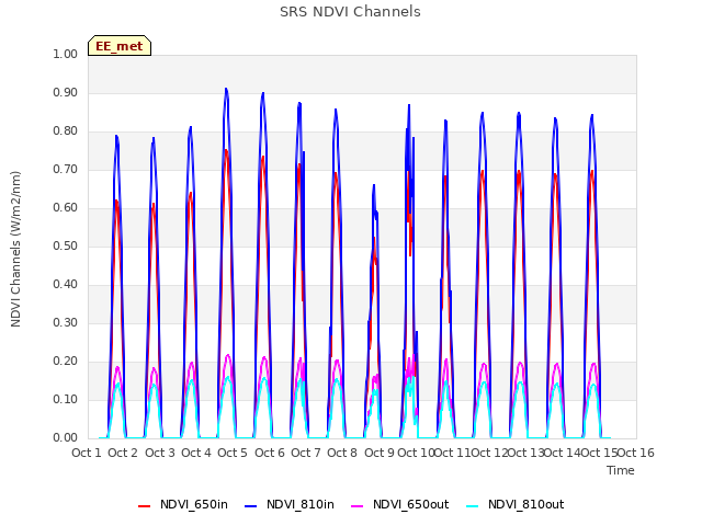 plot of SRS NDVI Channels