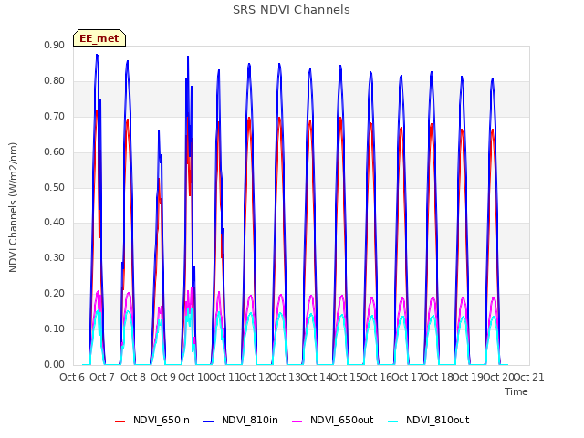 plot of SRS NDVI Channels