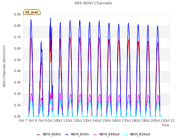 plot of SRS NDVI Channels