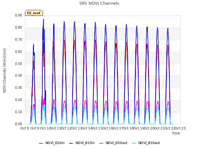 plot of SRS NDVI Channels