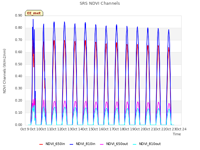 plot of SRS NDVI Channels