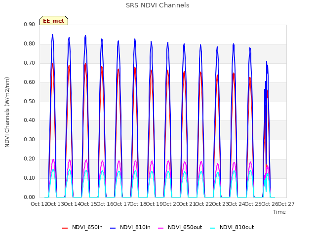 plot of SRS NDVI Channels