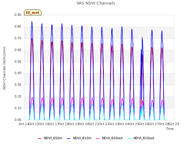 plot of SRS NDVI Channels