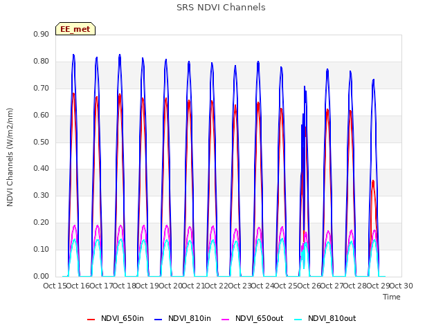 plot of SRS NDVI Channels