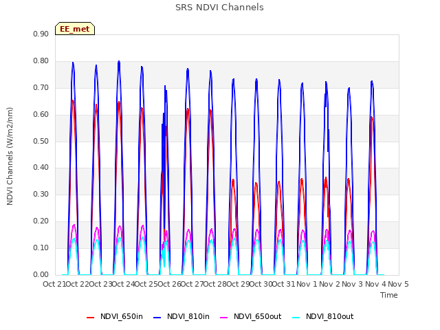 plot of SRS NDVI Channels