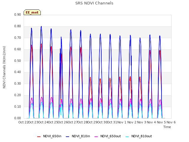 plot of SRS NDVI Channels