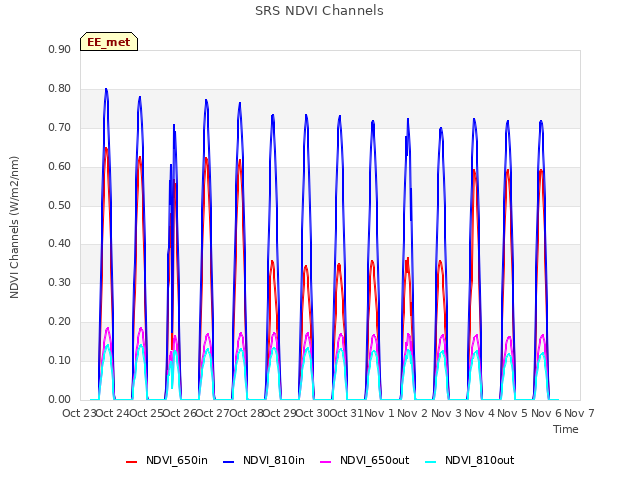 plot of SRS NDVI Channels