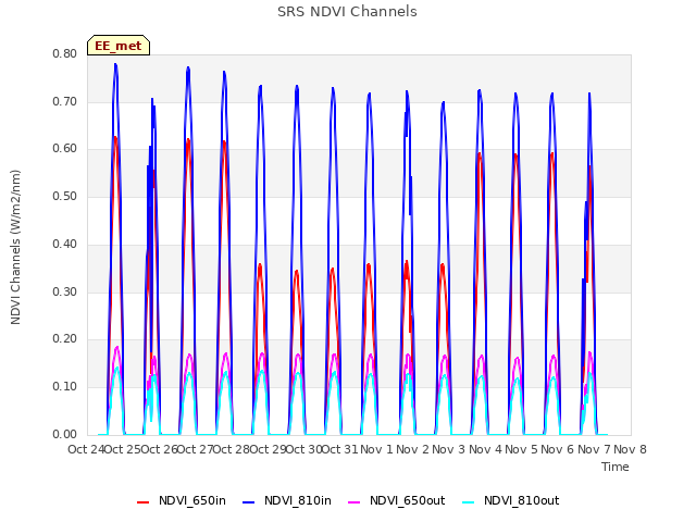 plot of SRS NDVI Channels