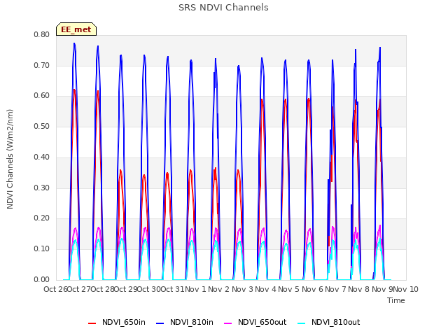 plot of SRS NDVI Channels