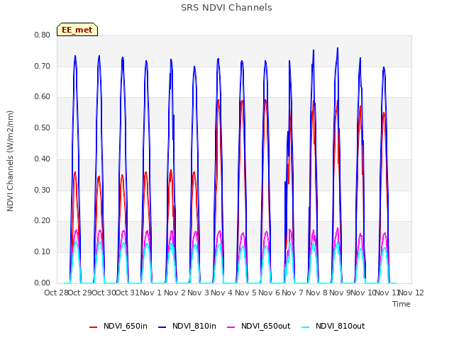 plot of SRS NDVI Channels