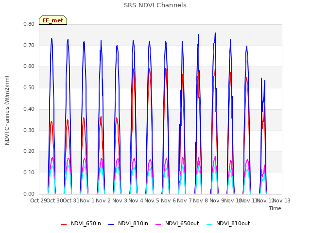 plot of SRS NDVI Channels