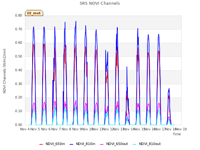 plot of SRS NDVI Channels