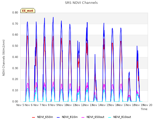 plot of SRS NDVI Channels