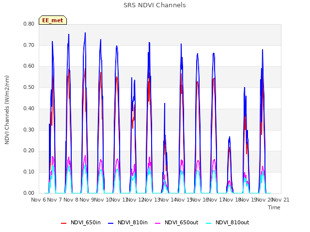 plot of SRS NDVI Channels