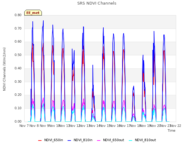 plot of SRS NDVI Channels