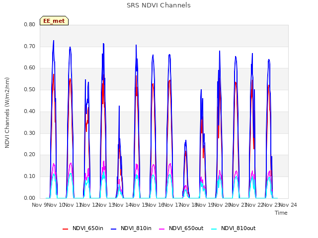 plot of SRS NDVI Channels