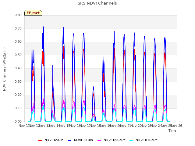 plot of SRS NDVI Channels