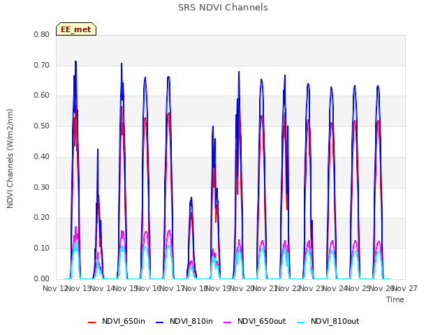 plot of SRS NDVI Channels