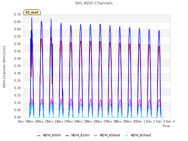 plot of SRS NDVI Channels